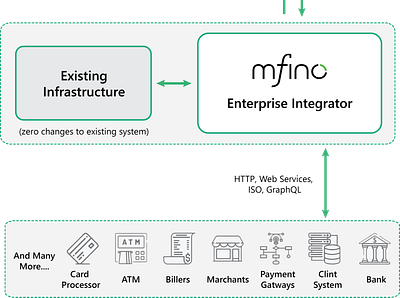 mFino Enterprise Integrator graphic design