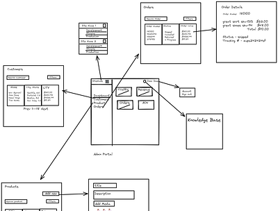 Commerce Portal B2B ux