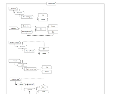 User Flow Diagram Administrator user flow diagram administrator ux
