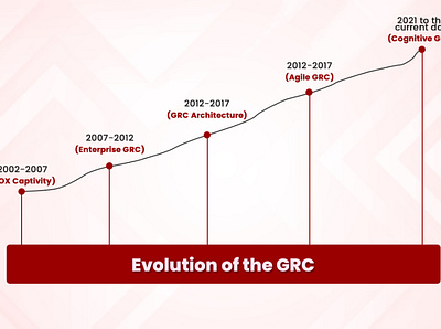 Technology Evolution of GRC: GRC 1.0 to GRC 5.0 app branding design graphic design illustration logo typography ui ux vector