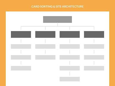Card Sorting & Site Architecture architecture card sorting ui ux web design website wireframes
