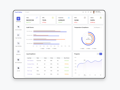 Food Safety Dashboard 2020 adobexd appdesign dashboad dashboard ui design figma interaction design interface product design ui ui design uidesign uiux user experience userinterface