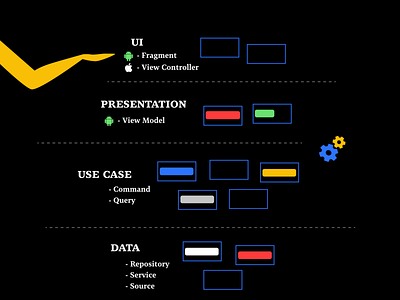 Android/iOS presentation