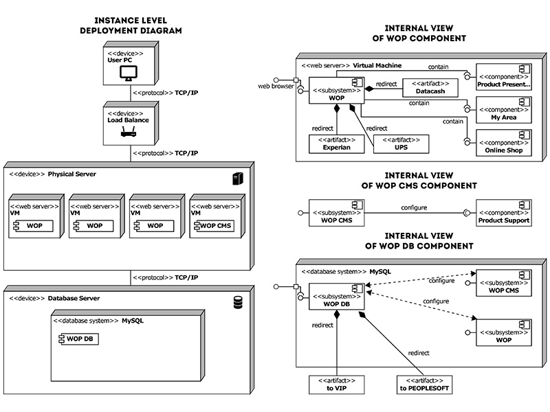 Deployment Architecture Vector Kit by Dobrian Dobrev on Dribbble