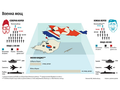 Infographic: Northen & Southern Korea design editorial infographic print