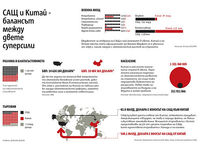 Infographic: Comparison between USA & China design editorial infographic