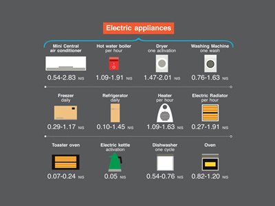 So how much does our life really cost? appliances electricity icon infographic israel money shekel