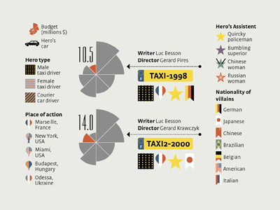 Taxi and Transporter Franchises car chart flat icon illustration infograhic movie numbers pie taxi transporter vector