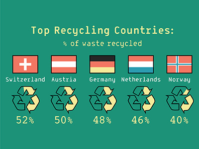 Recycling Infographic infographic numbers recycling
