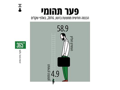 An Abysmal Gap 365 maalot barchart icon illustration infographic israel numbers