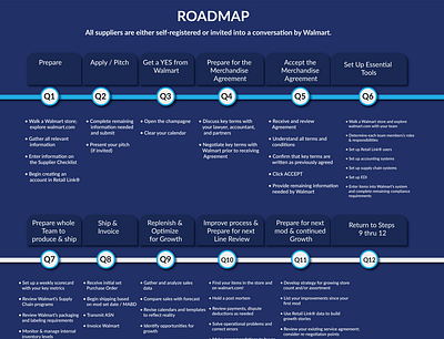 NFT ROADMAP DESIGN blockchain crypto ethereum infographics nft nft roadmap roadmap