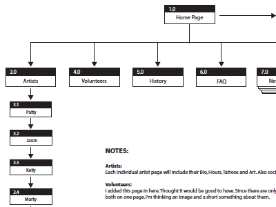 Sitemap & notes. diagram flowchart notes sitemap