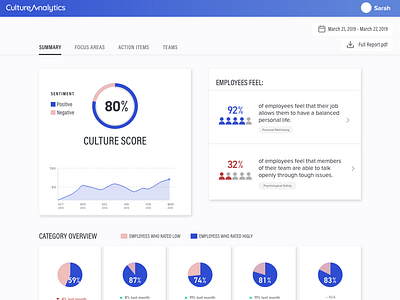 Culture Analytics Dashboard culture dashboard data data vis feelings graph quantagram score sentiment summary