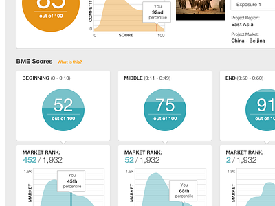 Dashboard Scores dashboard data data visualization scores ui ui design ux