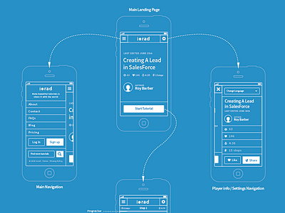 Wireframe WIP iphone line mobile prototype usability ux wireframe