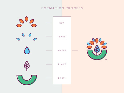 Satin Housing Finance - Formation Process branding earth finance loan mark process rain sun water