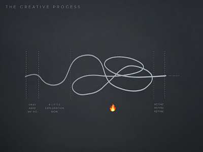 Creative Process creative creative process creativity poster print process
