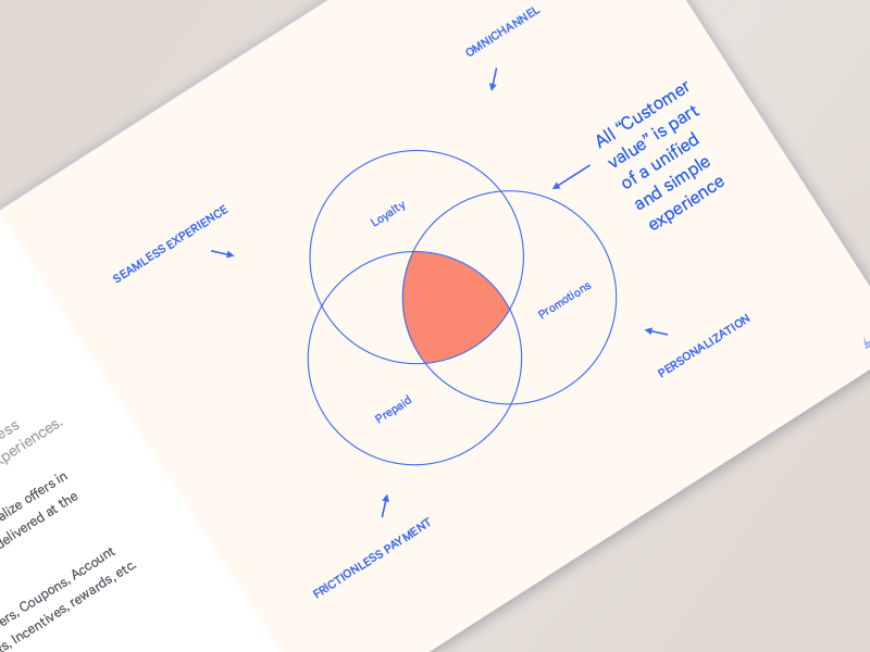 Customer Value Presentation venn diagram slide design decks sales deck presentation design presentation powerpoint presentation powerpoint keynote slide deck deck