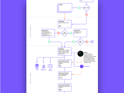User flow - user research
