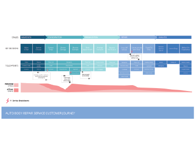 Auto Body Repair Service Customer Journey Map auto body repair design illustrator interaction design print design service design