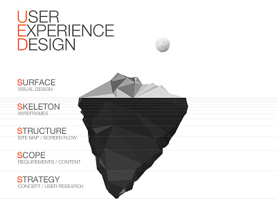 User Experience Design-Tip of the iceberg