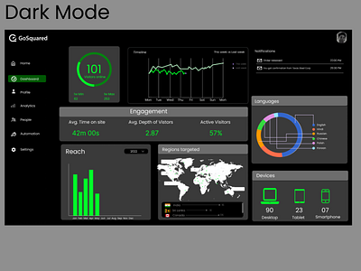 DASHBOARD DESIGN CONCEPT USING FIGMA 3d animation branding graphic design logo motion graphics ui