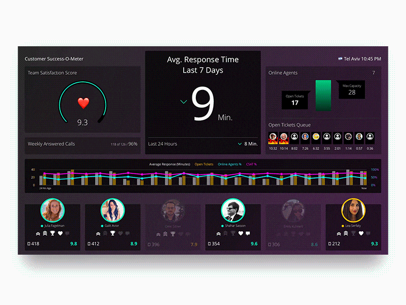 Customer Success Dashboard 3000 dashboard graph monday.com