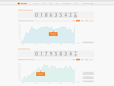 Molome Webbackend backend flat flat design info infograph infographic minimal molo molome sunbzy ui web webbackend