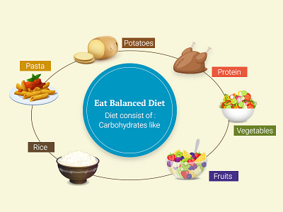 Eat Balanced Diet by Navya on Dribbble