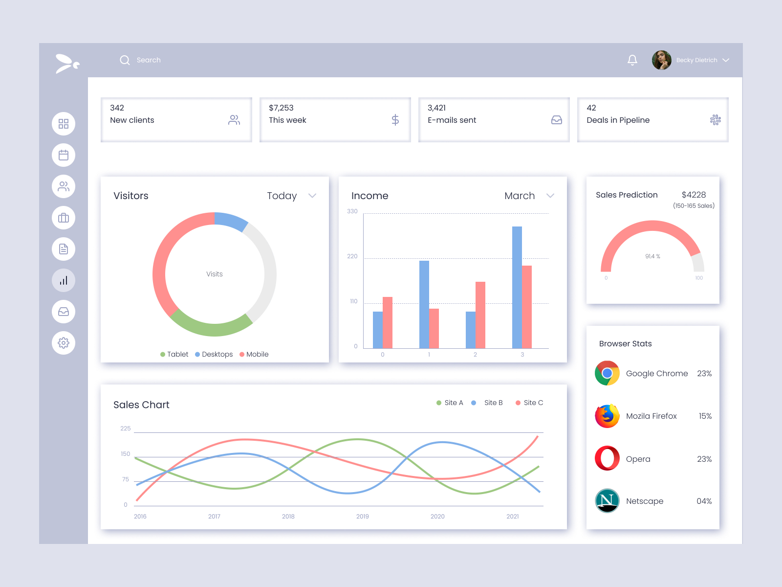 graph dashboard template by Alina Ogienko on Dribbble