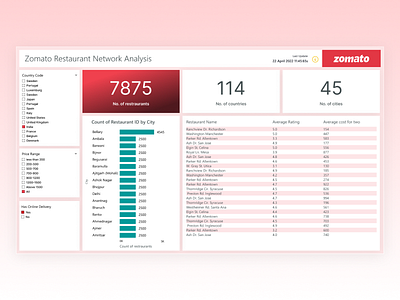 Power Bi Dashboard Design Concept for Zomato Network Analysis