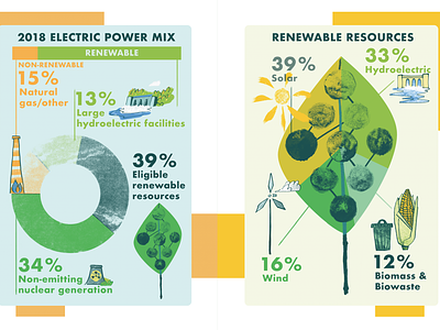 Two charts for a city's power report biomass biowaste chart energy gas graph hydroelectric infograph infographic design non renewable nuclear power pie plant power renewable solar source texture wind power wind turbine