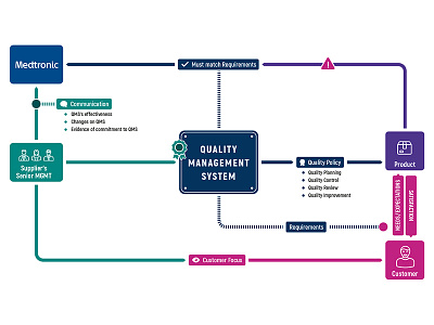 quality management system chart