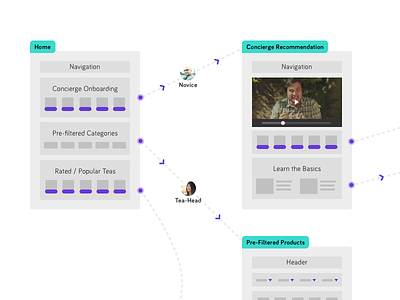 User Flow flow persona user wireframe