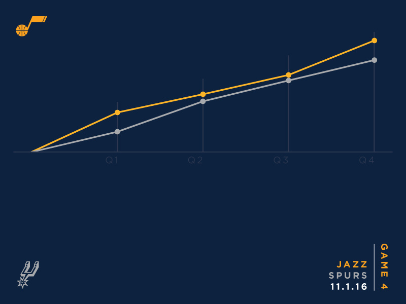 Jazz Scores Game 4 11.1.16 by Utah Jazz Data Visualization on Dribbble