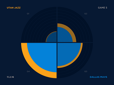 Jazz Scores: Game 5 - 11.2.16 basketball data design graph jazz nba sports stats utah visualization