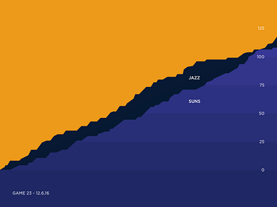 Jazz Scores: Game 23 - 12.6.16 basketball data design illustration jazz nba sports statistics stats utah visualization