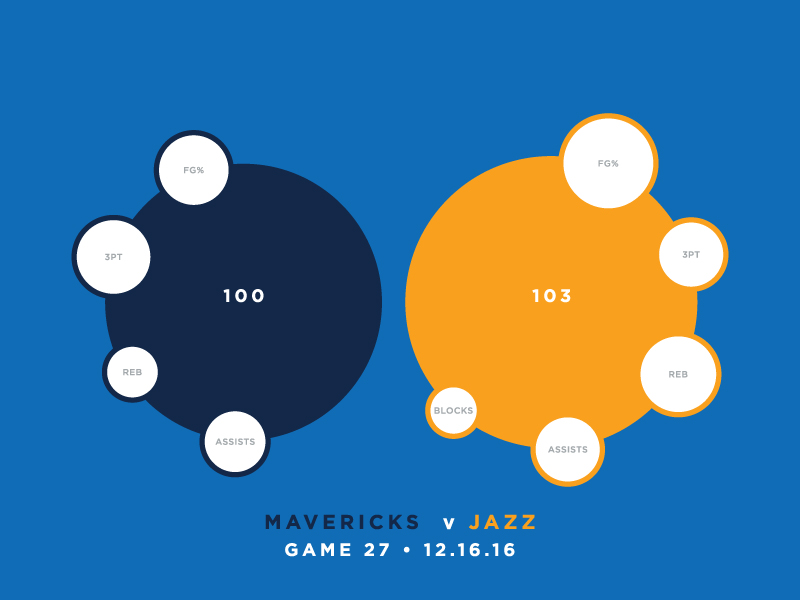 jazz-scores-game-27-12-16-16-by-utah-jazz-data-visualization-on-dribbble