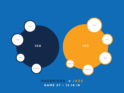 Jazz Scores: Game 27 - 12.16.16 basketball data design illustration jazz mavericks nba sports stats utah visualization