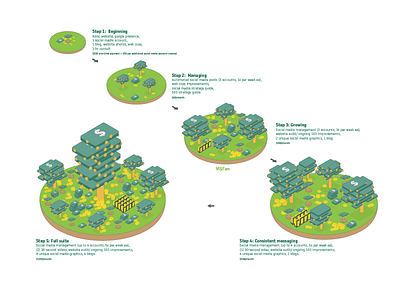 Marketing growth business environment green growth marketing money steps trees yellow