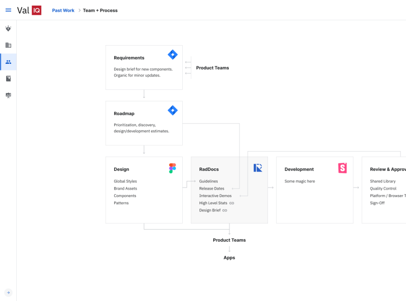 Consistent experiences across suite of applications by Val K. on Dribbble