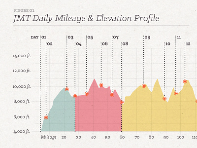 JMT Mileage & Elevation Graph chart graph hike infographic jmt map