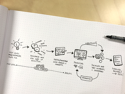 Our actual design process