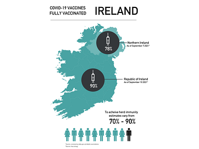 Covid 19 Infographic: Fully Vaccinated Ireland coivd19vaccines covid19 infographic ireland vaccination vaccine