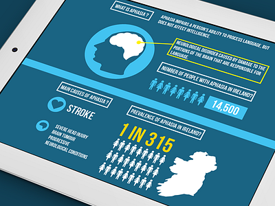 Infographics Ireland aphasia apps awareness graphic design healthcare healthcare infographics icon icon design infographics medical apps medical infographics poster