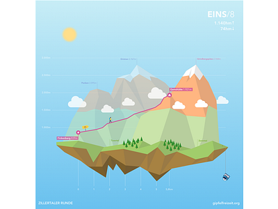 Berliner Höhenweg Stage 1