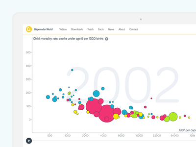 Vizabi Tools - Statistics can be interesting bubbles chart framework gapminder hans rosling map mountain statistic tools