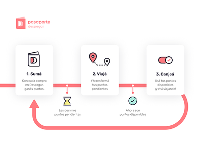 Pasaporte Despegar: cómo funciona branding despegar icons illustration loyalty program pasaporte travel ux ui