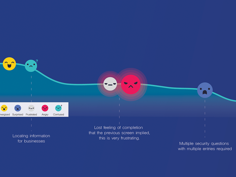 Emotions emoticos user journey faces frustrated surprised angry confused happy emotions graph emoji