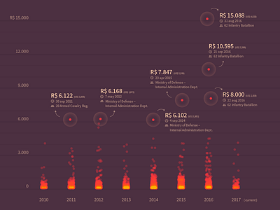 All the government barbecues chart data visualization flames information graphics